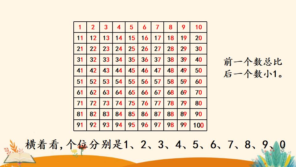 一年级下册数学资料《数的顺序》PPT课件（2024年）共24页