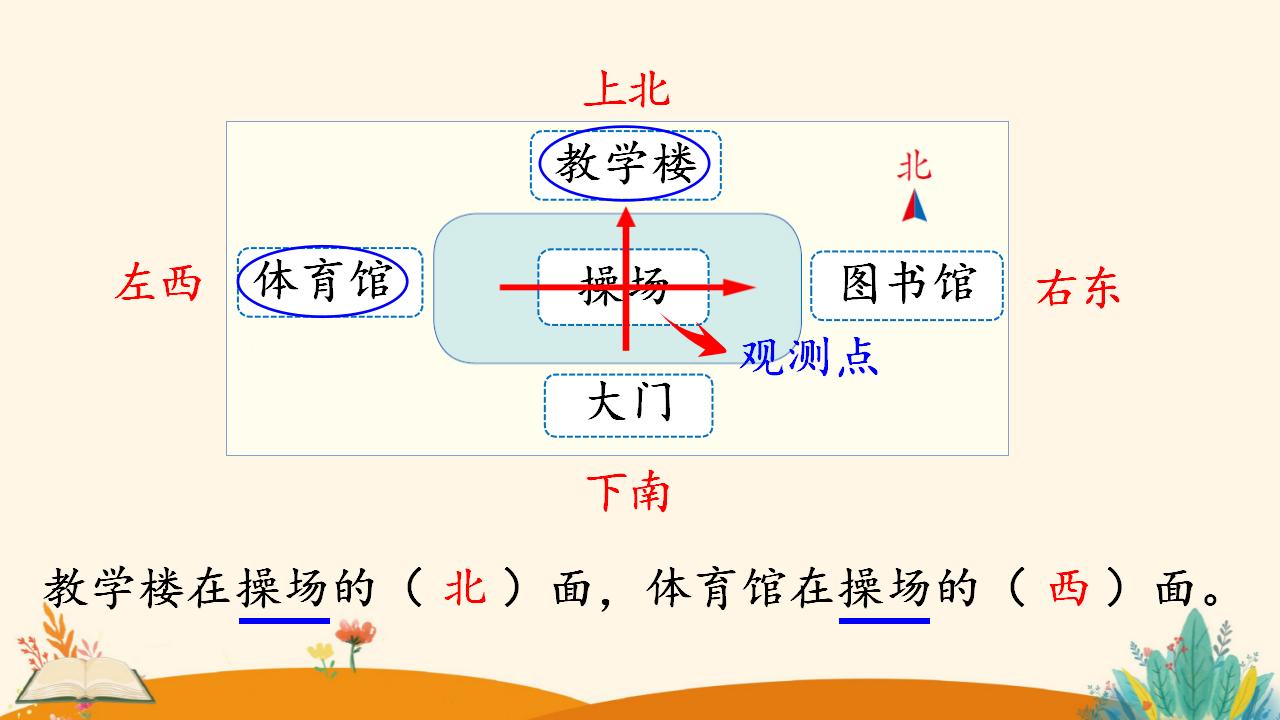 三年级下册数学资料《认识平面图上的东、南、西、北》PPT课件（2024年）共15页