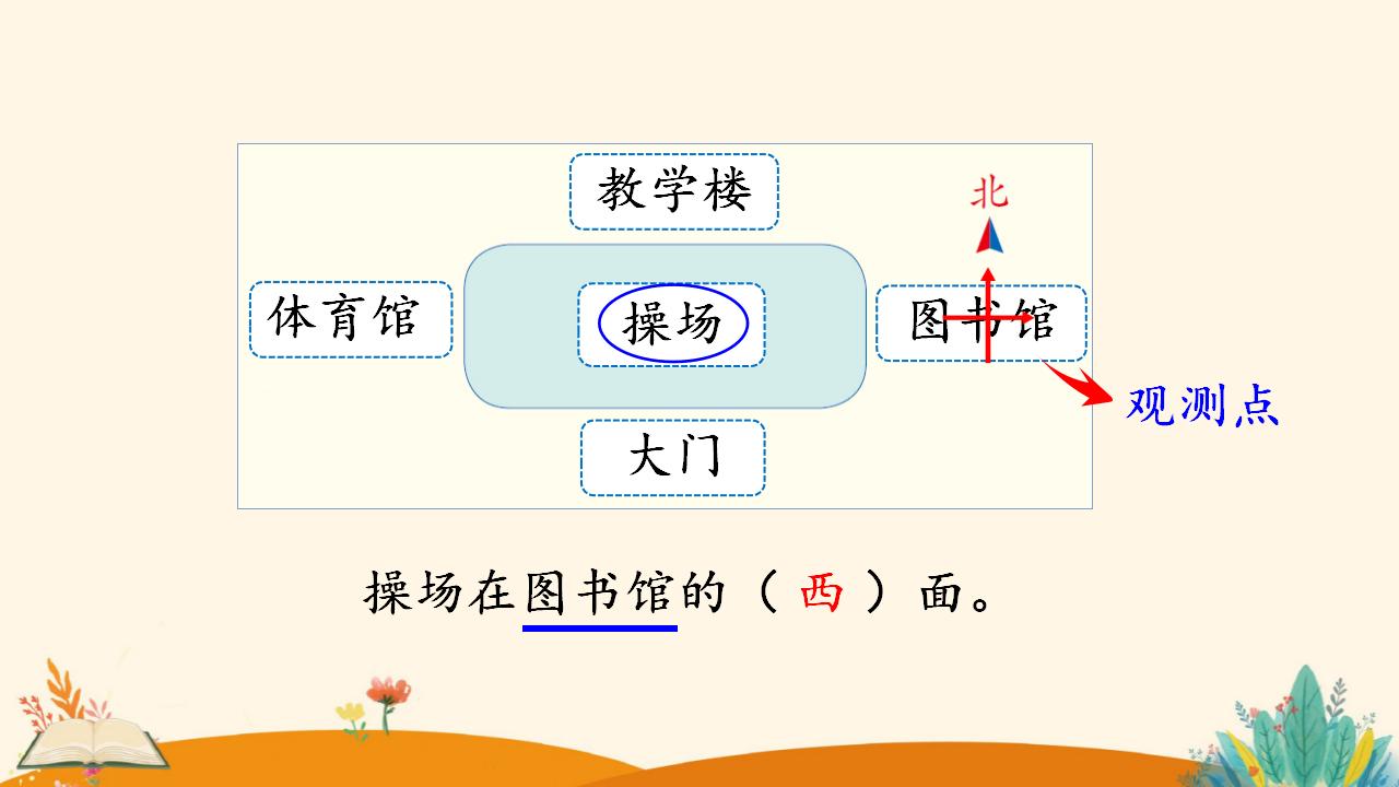 三年级下册数学资料《认识平面图上的东、南、西、北》PPT课件（2024年）共15页