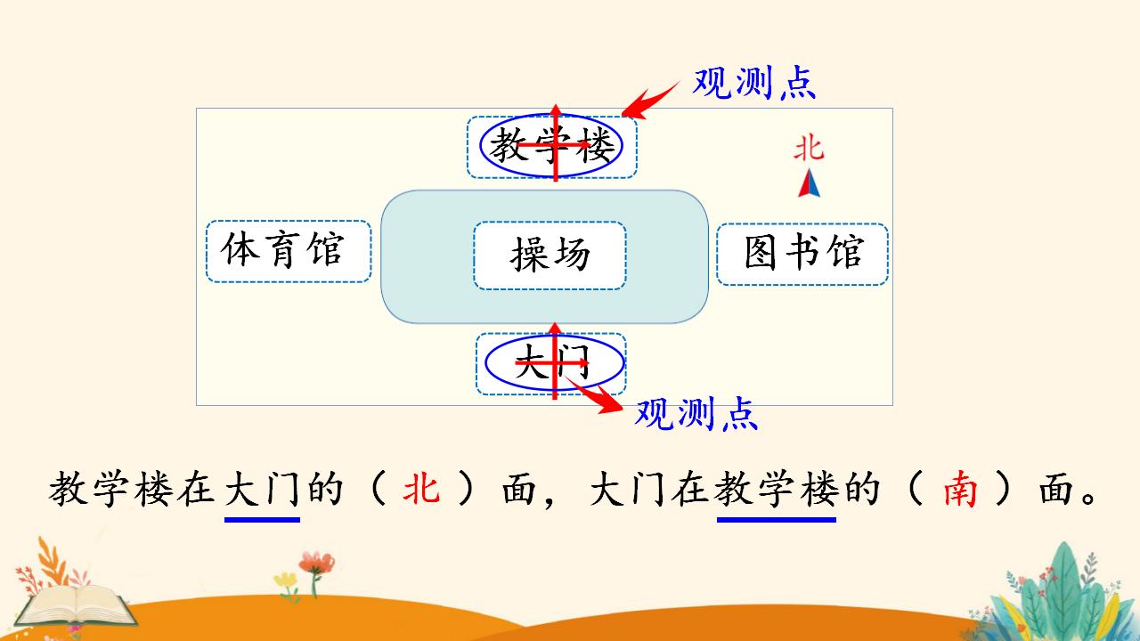 三年级下册数学资料《认识平面图上的东、南、西、北》PPT课件（2024年）共15页