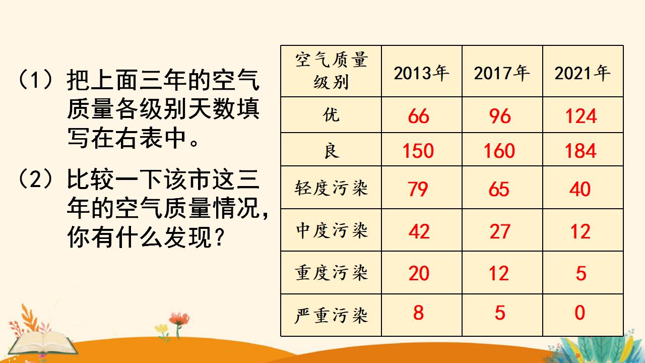 三年级下册数学资料《复式统计表》PPT课件（2024年人教版）共12页