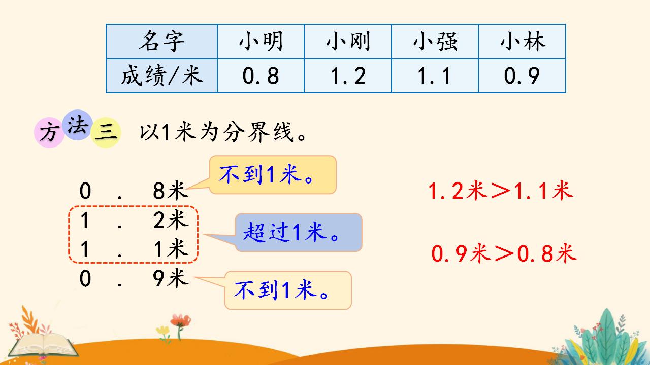 三年级下册数学资料《小数的大小比较》PPT课件（2024年人教版）共13页