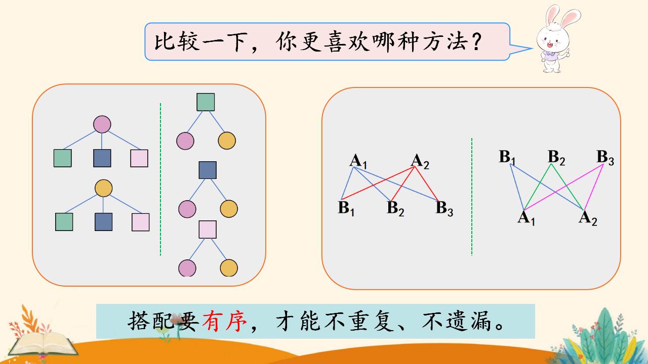 三年级下册数学资料《 搭配（2）》PPT课件（2024年人教版）共13页