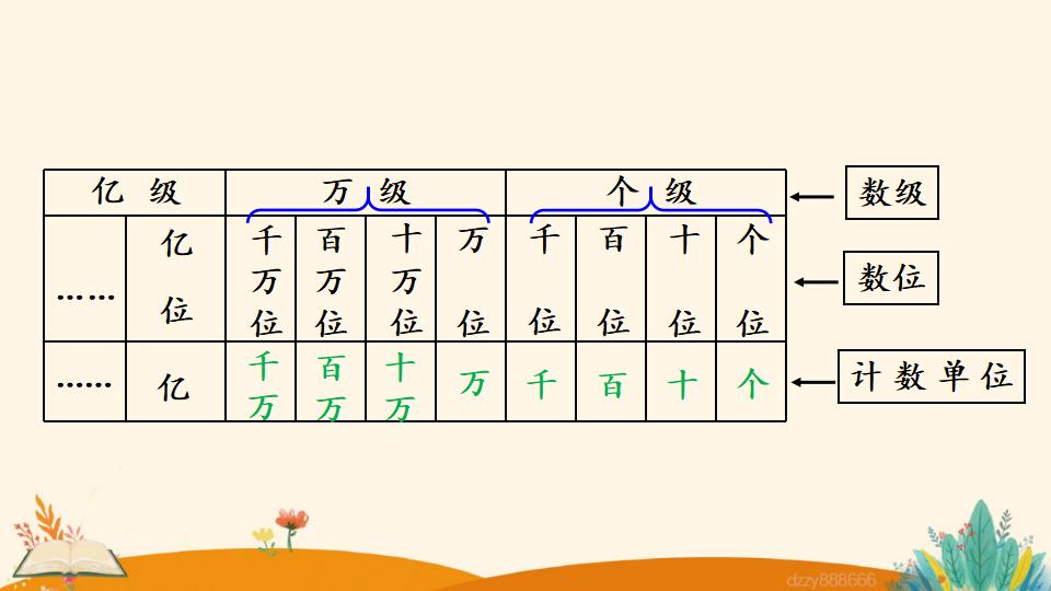 四年级上册数学资料《亿以内数的认识》PPT课件（2024年）共18页