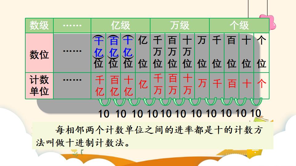 四年级上册数学资料《数的产生和十进制计数法》PPT课件（2024年）共14页