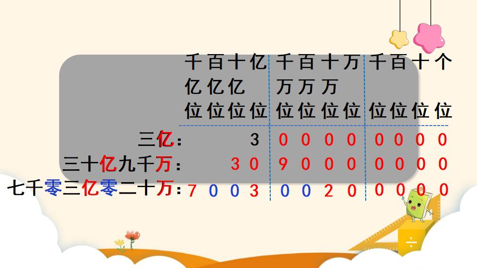 四年级上册数学资料《亿以上数的写法及改写》PPT课件（2024年）共15页